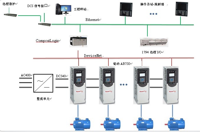 AC500A中高速紙機(jī)傳動(dòng)控制系統(tǒng)